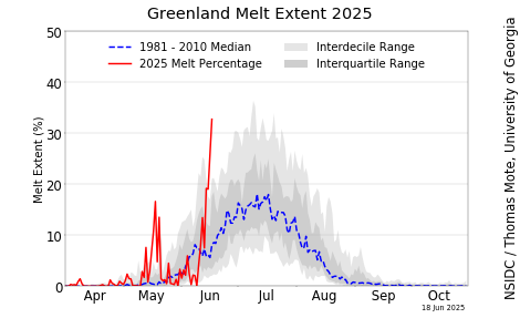 Greenland Daily Melt Plot